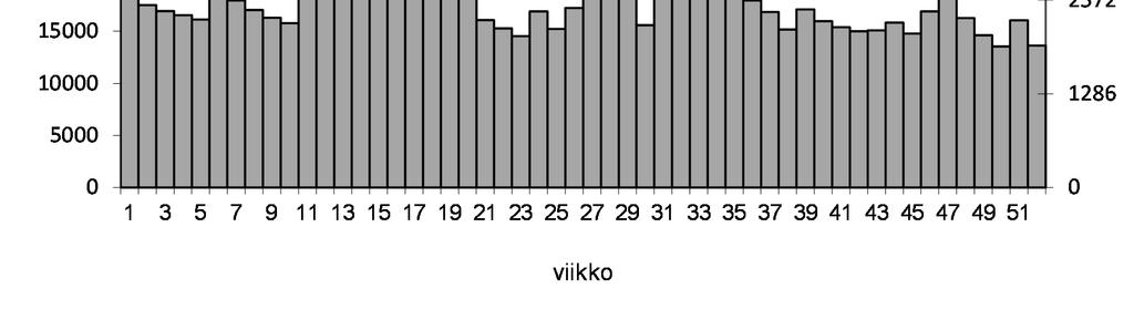 11 Kuva 3 Nivalan jätevedenpuhdistamon vuotovesikertoimet, jätevedenpuhdistamon käyttöaste sekä viikkovirtaamat vuonna 2016.