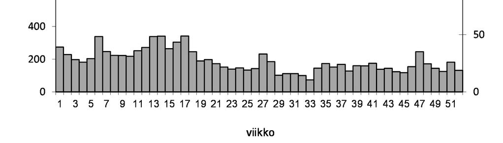 26 Taulukko 20). Sipilän jätevedenpuhdistamolla vuonna 2016 käsitelty jätevesimäärä oli 9 795 m 3 /a eli keskimäärin 51 m 3 /d. Ohituksia ei jouduttu suorittamaan.