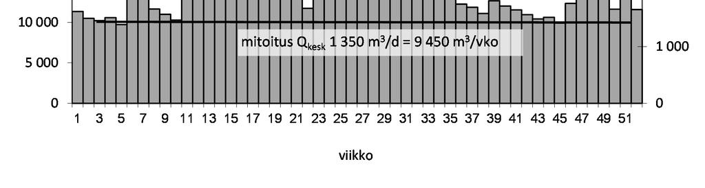 31 Kuva 11 Kalajoen jätevedenpuhdistamon vuotovesikertoimet,