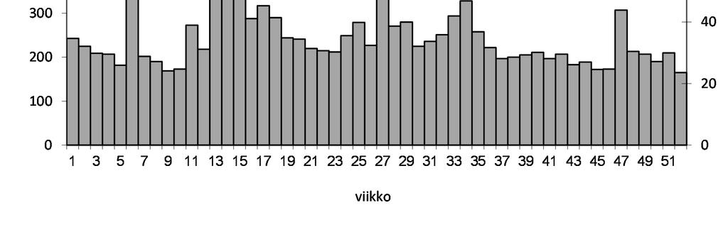 37 Kuva 13 Raution jätevedenpuhdistamon viikkovirtaamat vuonna 2016. Taulukko 28 Raution jätevedenpuhdistamon käyttötarkkailuraportti vuodelta 2016.