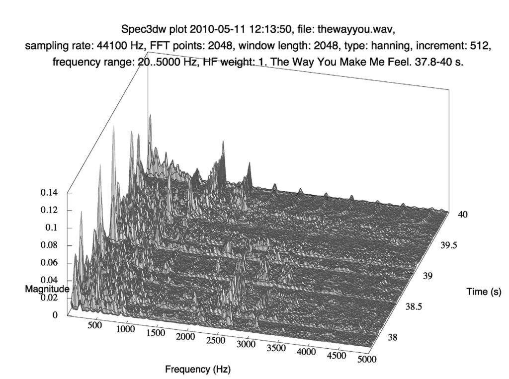 soveltuva tietokonealgoritmi, ns. diskreetti Fourier-muunnos (engl. Discrete Fourier Transform, DFT).