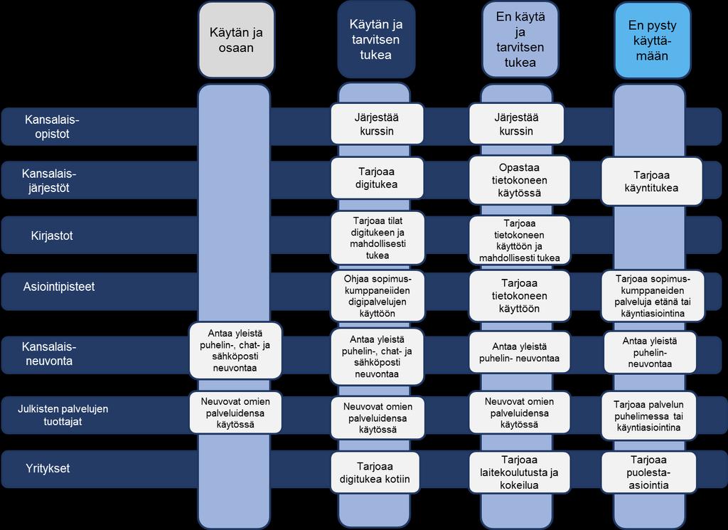 3. Ehdotus digituen toimintamalliksi Sähköisessä asioinnissa tukea kaipaavan asiakkaan palvelupolku digituen pariin on tänä päivänä moninainen ja joskus myös katkonainen.