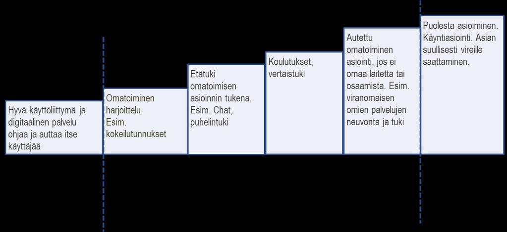 Kuva 4: Digituen toimintamalliin kuuluvia tuen muotoja Digituen toimintamallin tuen muodot ovat: a)