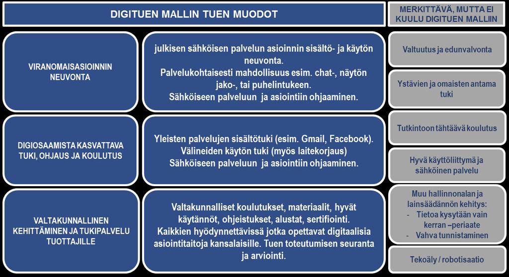 Valtakunnallinen tukipalvelu digitukea tarjoaville palveluntuottajille (tarkempi kuvaus tästä on