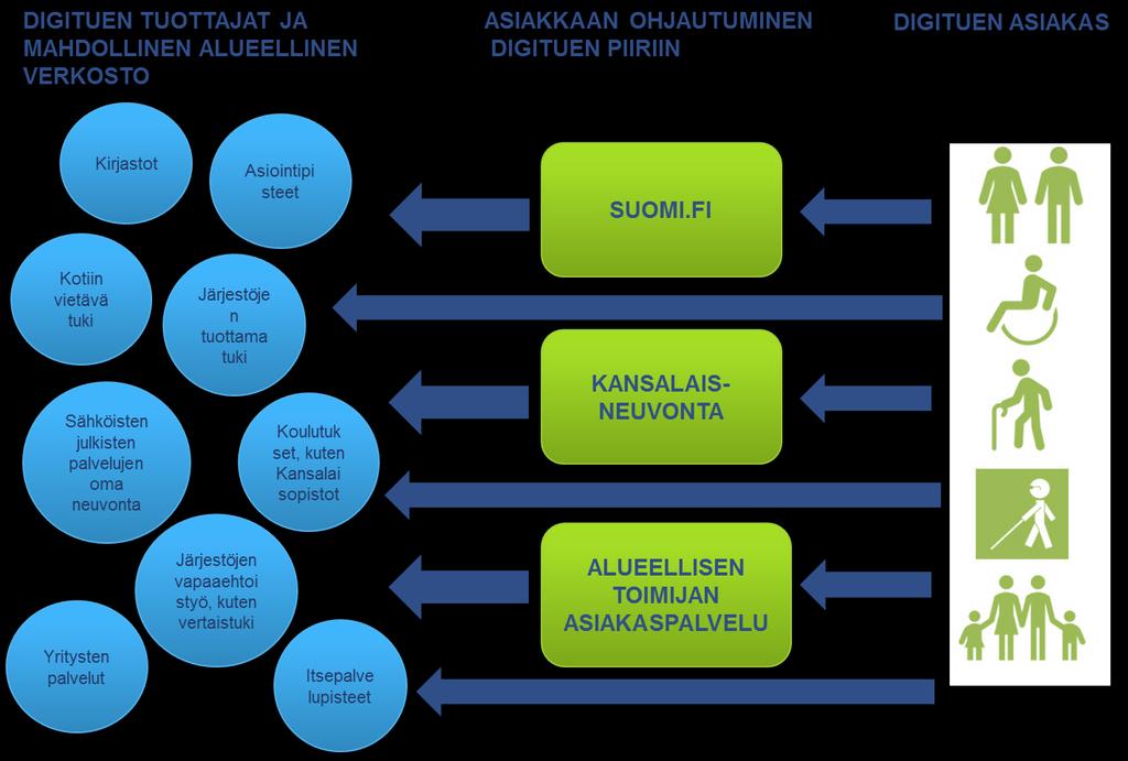 Kuva 9. Asiakkaan ohjautuminen digituen äärelle. Viestintä digituesta On tärkeää, että kansalaiset tietävät, että digitukea on saatavilla, sekä mistä sitä voi saada.