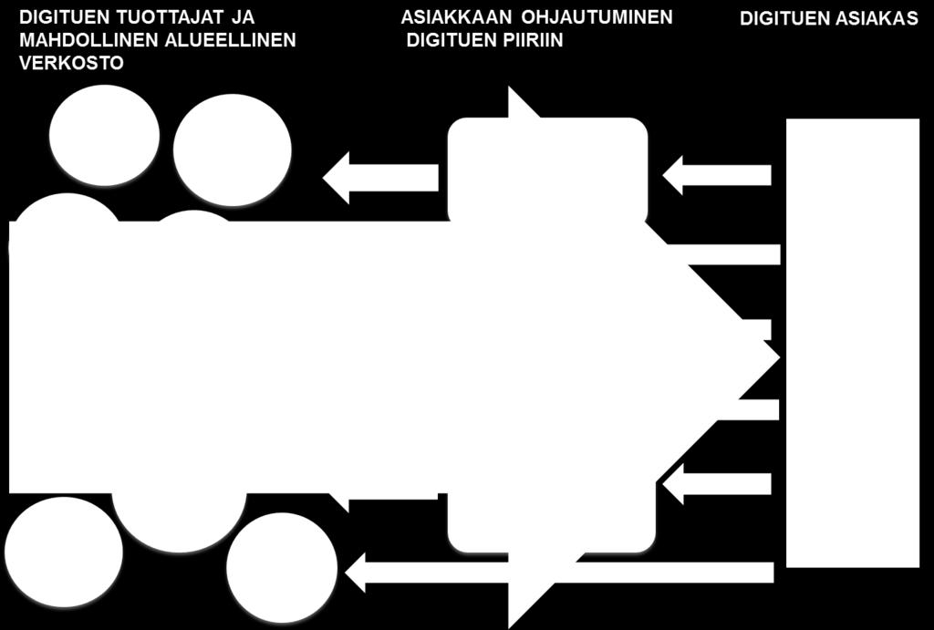 luotettavaa sekä yhtenäistä digitukea eri puolilla Suomea kehitetään tuen mallissa eri keinoin.