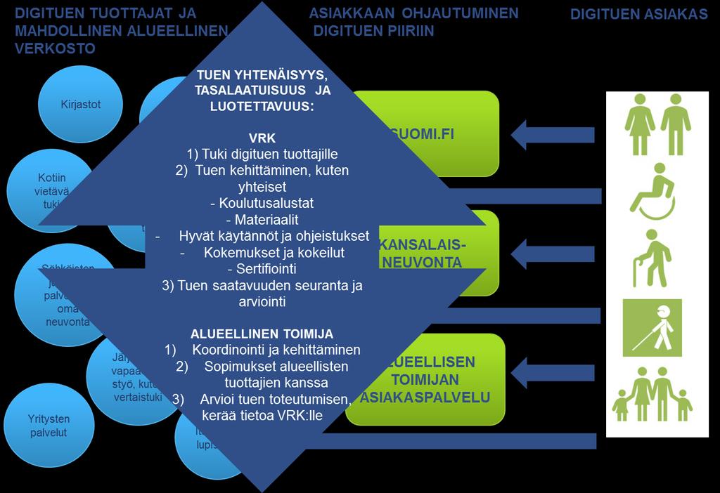 Kuva 11. Digituen yhtenäisyyden, tasalaatuisuuden ja luotettavuuden tekijöitä 4.2 Ohjauksen periaatteet Valtioneuvosto antoi 16.11.2017 asetuksen Väestörekisterikeskuksen (VRK) eräistä tehtävistä (760/2017).