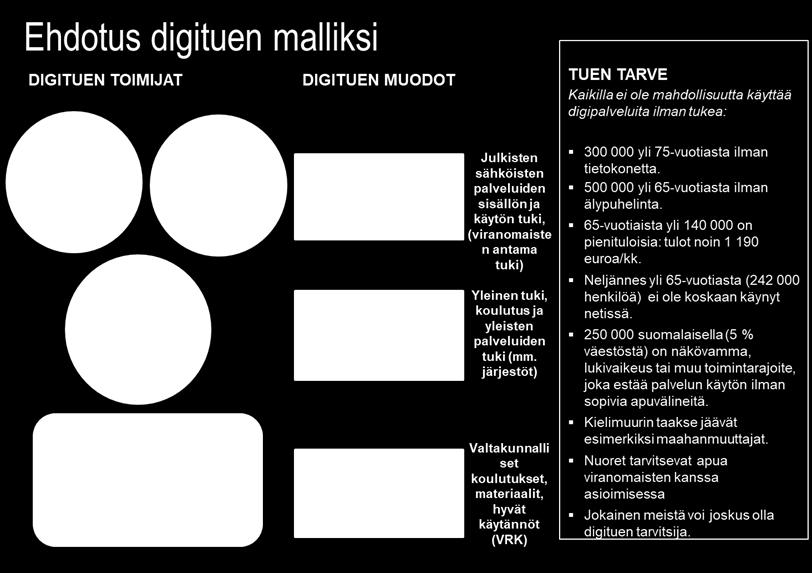 Kuva 14. Digituen toimijat, muodot ja tuen tarve Digituen toimintamallin yleishallinnollinen ohjausvastuu on valtiovarainministeriöllä.