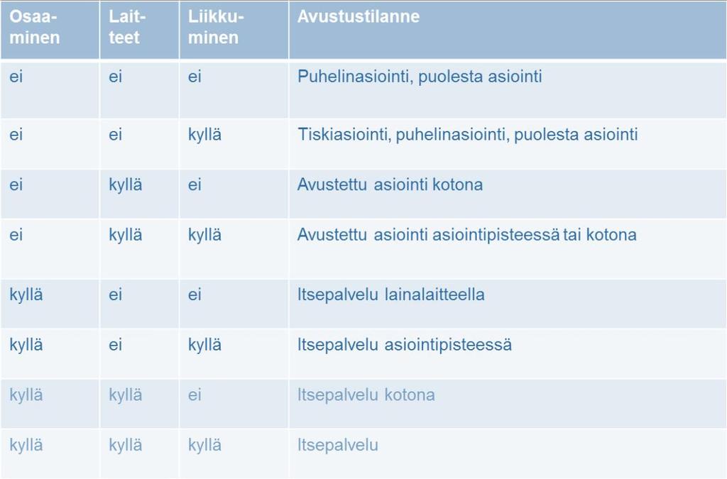 Absoluuttista digituen tarvitsijoiden määrää on hyvin vaikea muodostaa. Kansalaisten kyky siirtyä digitaalisten palveluiden käyttöön voi olla rajoitettua mm.