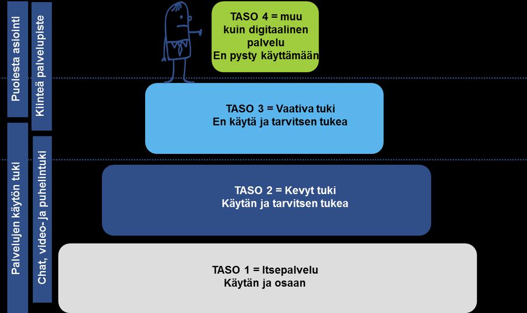 Suurin osa tuen tarvitsijoista pystytään digitaitojen opettelun kautta tai saavutettavuutta ja käytettävyyttä lisäämällä hyvin nostamaan omatoimisten ryhmään, mutta osa tulee tarvitsemaan tukea