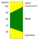 3 (8) sen hajoamista. Hyvin säilyneessä rehussa liukoisen typen osuus on tyypilisesti alle 400 g/kg kokonaistyppeä (40 % kokonaistypestä).