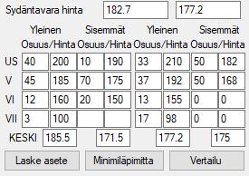 Kuvassa 4 sydäntavaran hinnat ovat perusasetteelle 200 euroa/m3 ja vertailuasetteelle 210 euroa/m3.