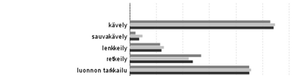 puolestaan olivat innokkaampia luontokuvauksen harrastajia (32 %) kuin naiset (19 %).