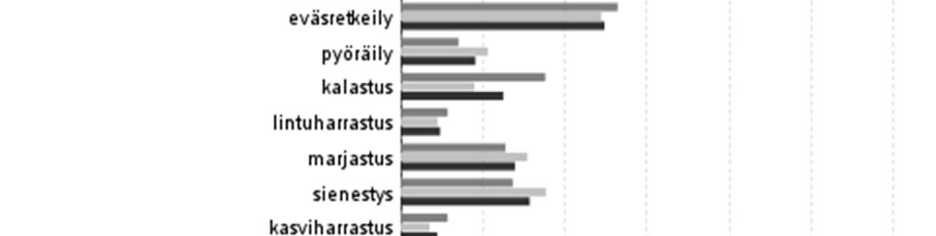 Sitä harrasti 64 % miehistä ja 63 % naisista.