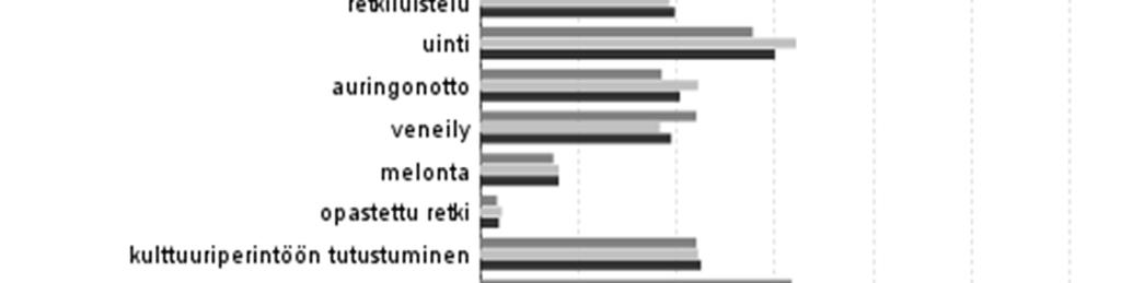 Talvikaudella naiset kävivät selvästi enemmän kahvilassa (42 %) kuin miehet (22 %).