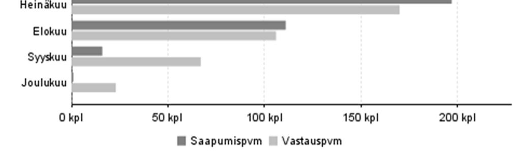 3.2.6 Saapuminen alueelle Yli puolet kävijätutkimukseen vastanneista saapui Punkaharjun ja Puruveden alueelle heinäkuun (36 %) ja elokuun (20 %) aikana (kuva 8).