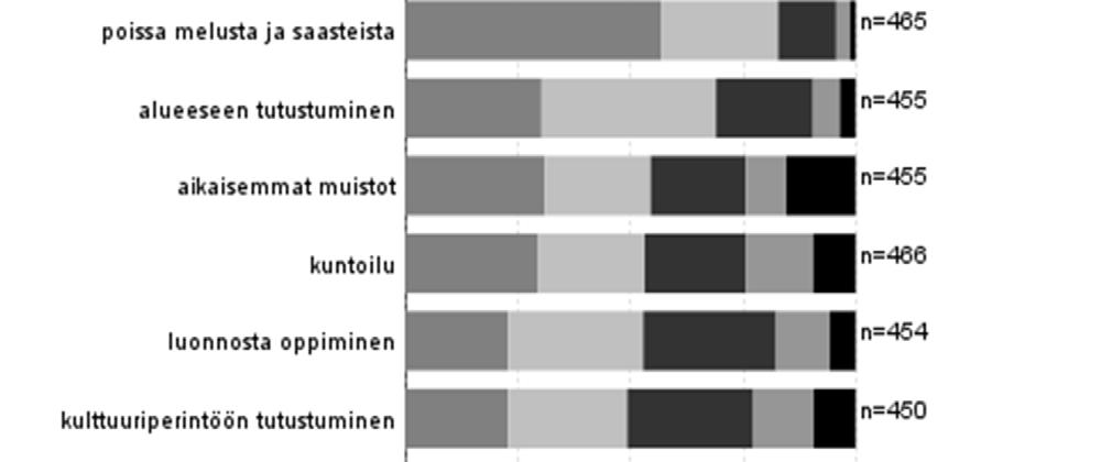 Kysymykseen vastanneista 98 % koki maisemat ja 96 % luonnon tarkkailun vähintään melko tärkeäksi osaksi käyntiä (kuva 10). Rentoutuminen oli ainakin melko tärkeää 93 %:lle vastanneista.