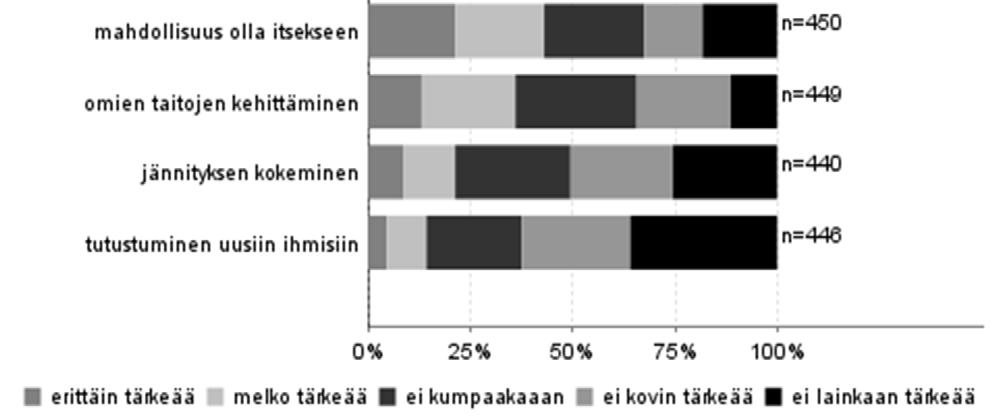 Myös talviotannassa maisemat ja luonnon kokeminen olivat tärkeimmät motiivit ja 97 % vastaajista koki ne ainakin melko tärkeiksi.