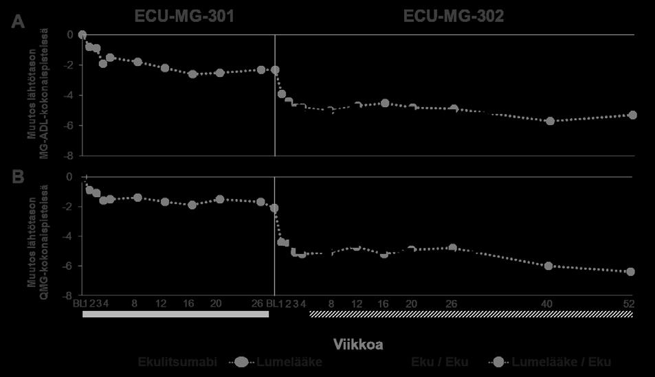 Kaavio 1: Keskimuutokset lähtötasosta MG-ADL-pisteissä (1A) ja QMG-pisteissä (1B) tutkimuksissa ECU-MG-301 ja ECU-MG-302 Kliinisissä tutkimuksissa Soliris-hoitoa annettiin kahdellekymmenellekahdelle