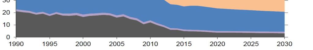 2015-2030 sekä