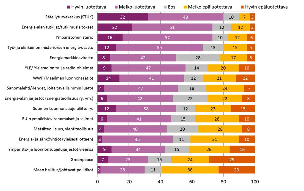 Tietolähteiden luotettavuus Kaikki vastaajat, n=1000 Nettoluku on laskettu vähentämällä luotettavana (hyvin+melko) pitävien %- osuudesta