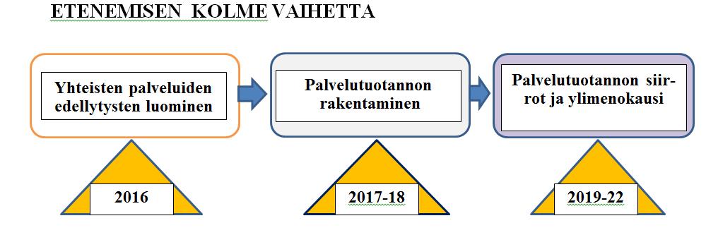 Palvelukeskusprosessin