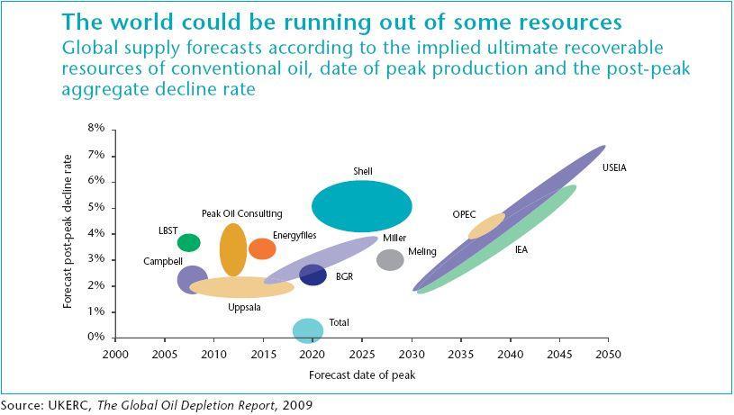 Peak oil: one factor behind