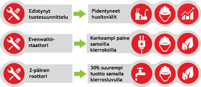 Spiraalin staattorin ja elliptisen roottorin avulla Flowrox-epäkeskoruuvipumpulla voidaan pumpata yksiportaisena jopa bar painetta.