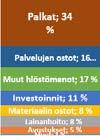 ) leikkaaminen kunnilta valtionosuutta vähentämällä. Leikkaukset pienentävät peruspalvelujen valtionosuutta vuoden 2019 tasolla 2,2 mrd.