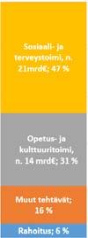 Vuosina 2016-2019 toteutettavat OKM:n leikkaukset ovat arviolta yli 220 milj. vuoden 2019 tasolla. -40-75 Ko.