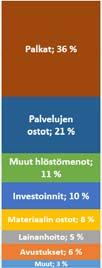 milj. euron lisäleikkaus Kiky-sopimukseen perustuva leikkaus vuonna 2017 19 24.1.2017 Johtaja 18.