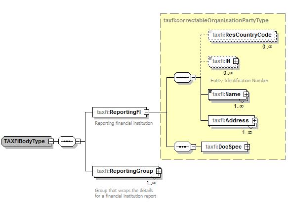 11 6.2 ReportingFI Sisältää tiedonantovelvollisen finanssilaitoksen tiedot. ResCountryCode 2 merkkiä iso:countrycode_ Type Pakollinen - Tiedonantovelvollisen finanssilaitoksen sijaintivaltio.