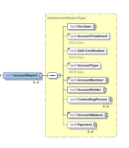 Name xsd:string Pakollinen Kyllä - Tiedonantovelvollisen finanssilaitoksen virallinen nimi Address taxfi:address_type - Katso Address-rakenteet luvusta 6.4.