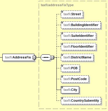 22 6.4.2.1 AddressFix Mikäli osoitetietojen raportoinnissa käytetään AddressFix:iä, rakenteessa raportoidaan täydellinen katuosoite, jolloin annetaan vähintään seuraavat tiedot - Kaupunki -