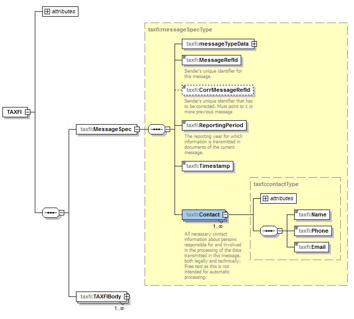 5 - esimerkki-xml:t Elementin oikeassa alakulmassa oleva merkintä kertoo 0.