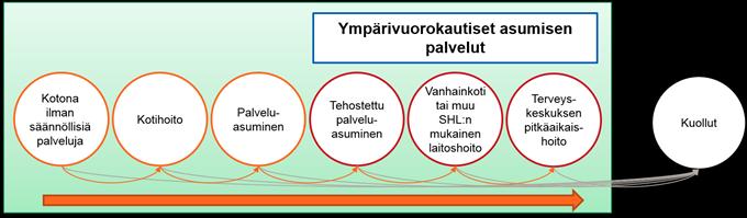 Ympärivuorokautiseen asumiseen siirtymisen riski yksilö- ja kuntatason riskitekijät Kuva 1. Ikääntyneiden asumisen palvelut.