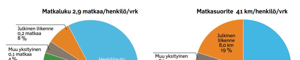 Kulkumuoto-osuudet (Lähde: HLT 2010-2011) Pyöräilyn kulkumuoto-osuus valtakunnallisesti