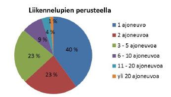 Ammattimainen tiekuljetusala Suomessa - tavaraliikenne Suomen yritysrekisterissä oli 10200 yritystä vuonna 2013, joiden toimiala on Tieliikenteen tavarankuljetus Tavaraliikennelupien perusteella 40%