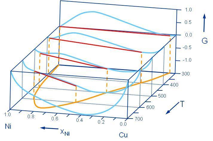 Gibbsin vapaaenergia koostumuksen funktiona Vapaaenergian pitoisuusriippuvuuden muoto voi olla erilainen eri lämpötiloissa - Heijastuu lopulliseen tasapainopiirrokseen Tasapainotilan kahden eri