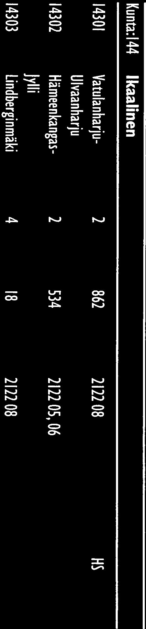 31236,21244 Työläjärvenkangas 182 Ketunkivenkangas 3 299 21241,4,21233 183 Niemenmäki 4 3 21242 184 Lintuharju 2 61 21241,3 HS 185 Niemenkangas 4 4 2124 5 186 Kyröskoskenharju 4
