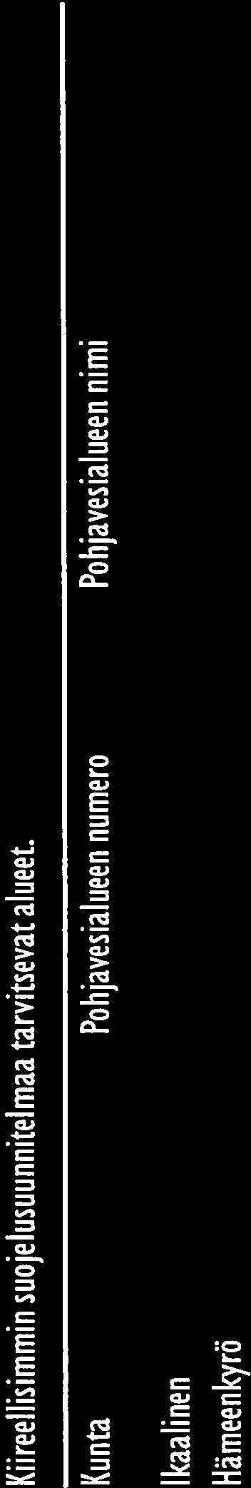 Kunta Pohjavesialueen numero Pohjavesialueen nimi Hämeenkyrö 2188 Mihari 2187 Mahnalanharju