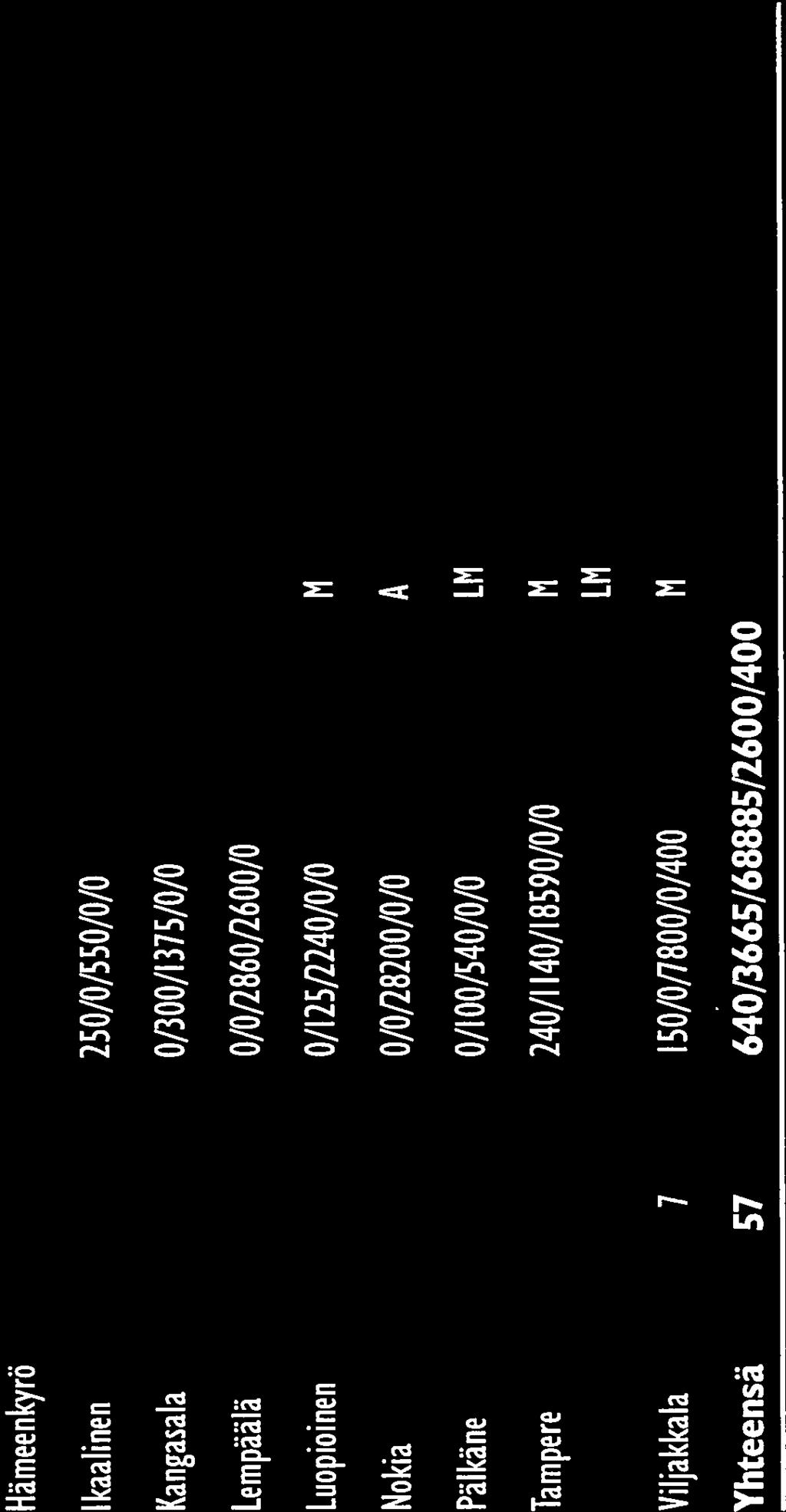 5 /125,224// 4 //282// 3 /1/54// 16 24/114/1859// 7 15/fl8//4 57 64,3665/68885/26/4 MA(6), LM(2), MUI(l), VIRKK(l), RA(l) ULKo), A(l), MA(2) RA(2), MA(3), LM(l) MA(3), ULK(2), RA(l) MA(3),