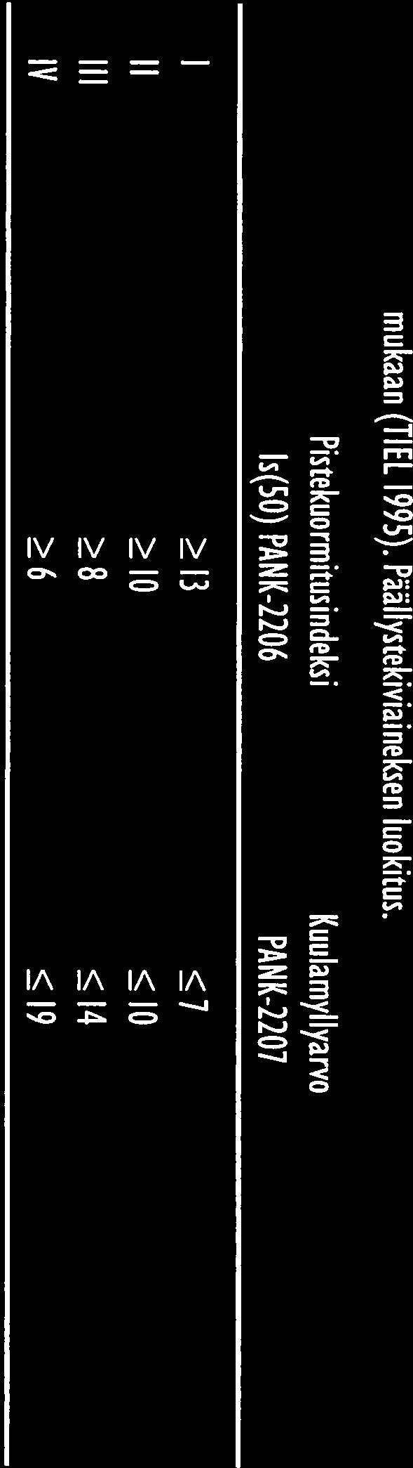 Sitomattomiin rakennekerroksiin käytettävien kiviainesten lujuusluokitus. Lujuusluokka Los Angeles luku Kuulamyllyarvo PANK-221 PANK-227 1 15 II 2 lo III 25 14 IV 3 
