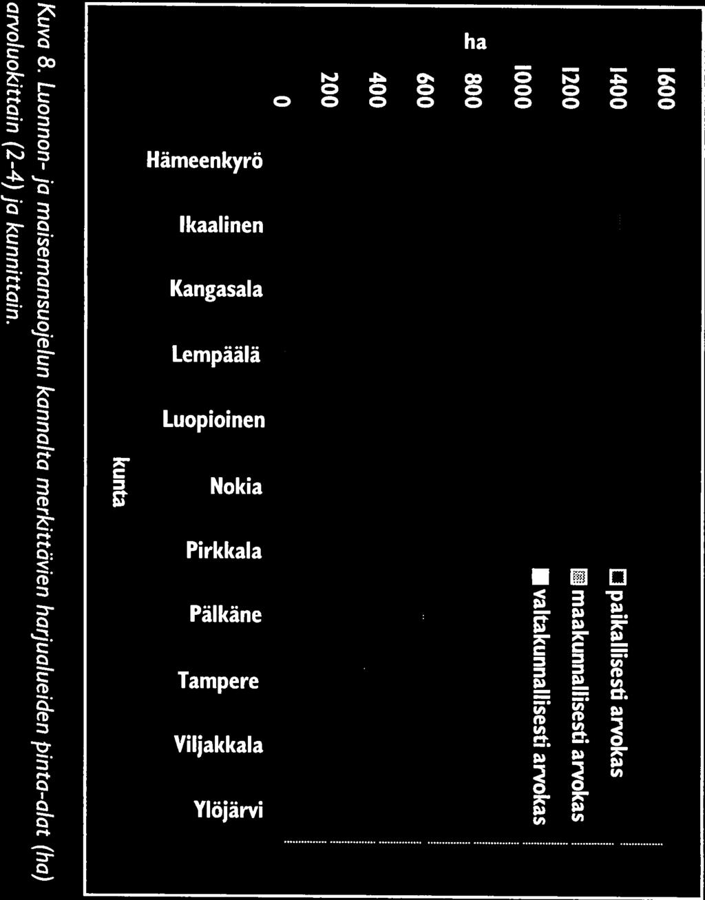 16 14 D paikallisesti arvokas ft 12 D maakunnallisesti arvokas ft O valtakunnallisesti arvokas 1 8 E 1: in : = c E - - -I = = -J. kunta = - w. o.- :t E 1 >. : Kuva 8.