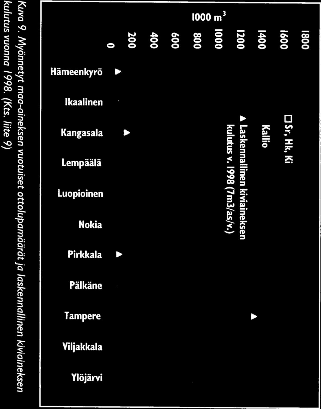 Näiden yhteenlaskettu ainesmäärä oli 48,863 milj. m3. (liite 9) Voimassaolevia maa-aineslupia oli eniten Hämeenkyrön kunnassa, yhteensä 43 kappaletta.