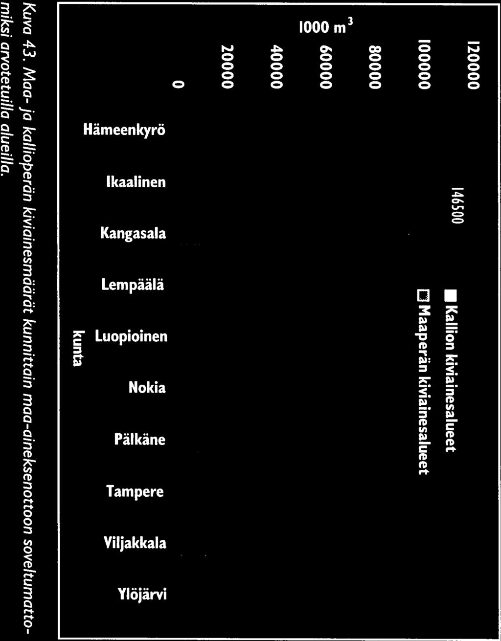 : : Kuva 43. Maa- ja kallioperän kiviainesmäärät kunnittain maa-aineksenottoon soveltumatto - miksi arvotetuilla alueilla.