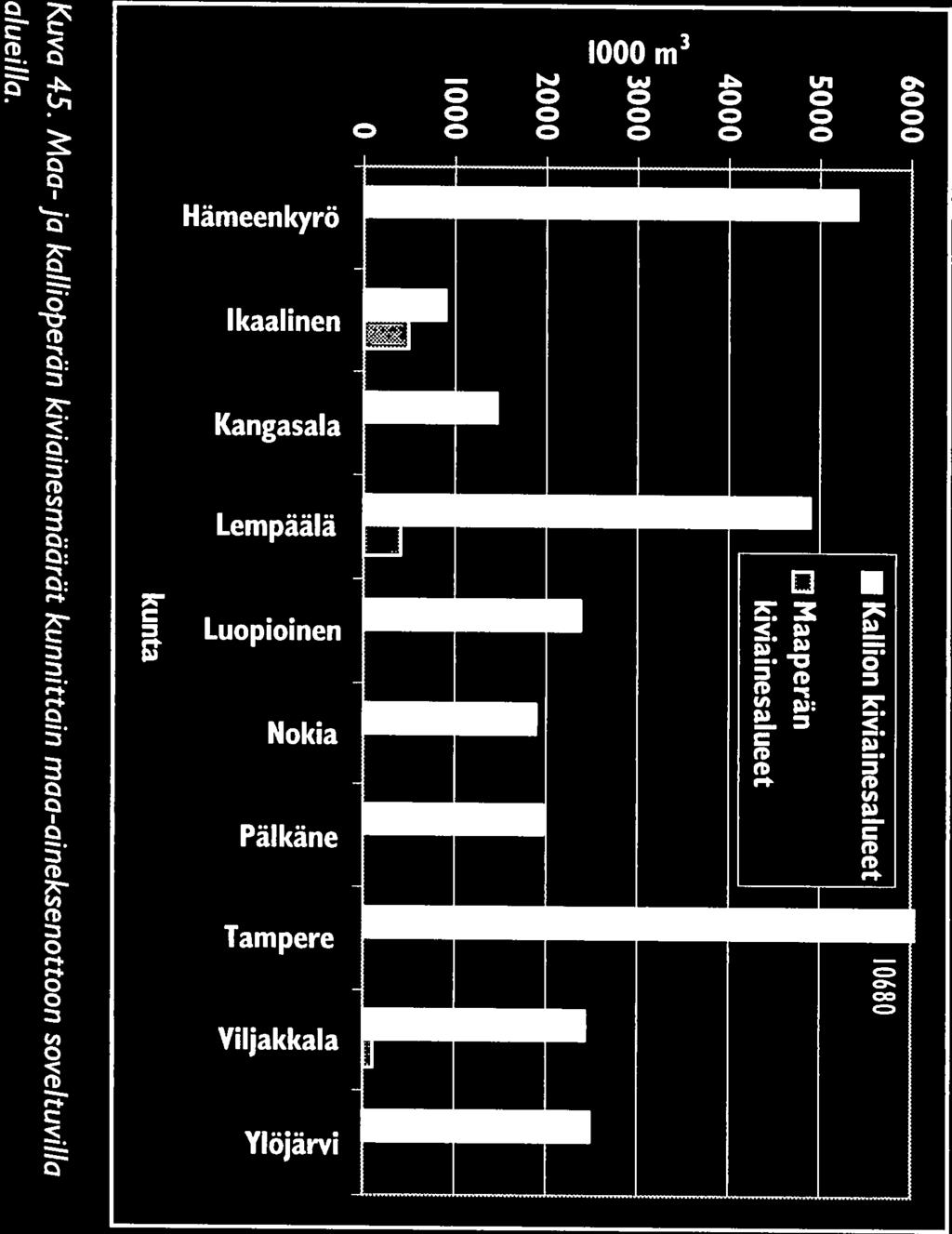 4 Maa- ja kallioperän kwiainesten riittävyys tutkimusalueella Pirkanmaan POSKI -projektin kuntien alueella kiviaineksen kulutus on keskimäärin 2,38 milj.m3 vuodessa.