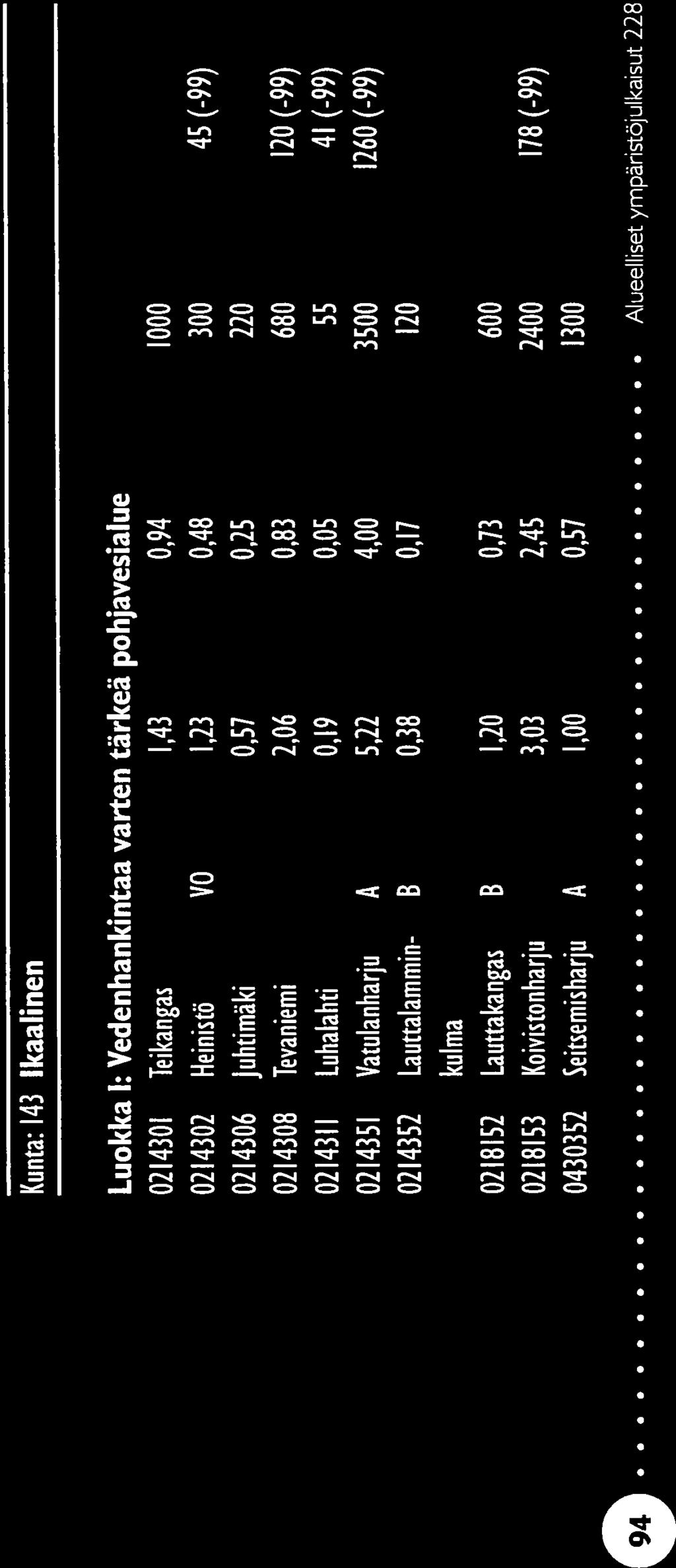 Pohjavesialueen osaalue kokonais- muodostumis- antoisuus käyttö yhteensä numero ja nimi pinta-ala alueen pinta-ala (vuosi) (km2) (km2) (m3/d) (m3/d) Kunta:18 Hämeenkyrö Luokka 1: Vedenhankintaa