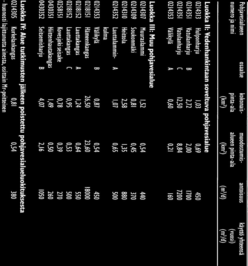- huonosti Pohjavesialueen osaalue kokonais- muodostumis- antoisuus käyttö yhteensä numero ja nimi pinta-ala alueen pinta-ala (vuosi) (km2) (km2) (m3/d) (m3/d) LIITE 1,2 Luokka II: Vedenhankintaan