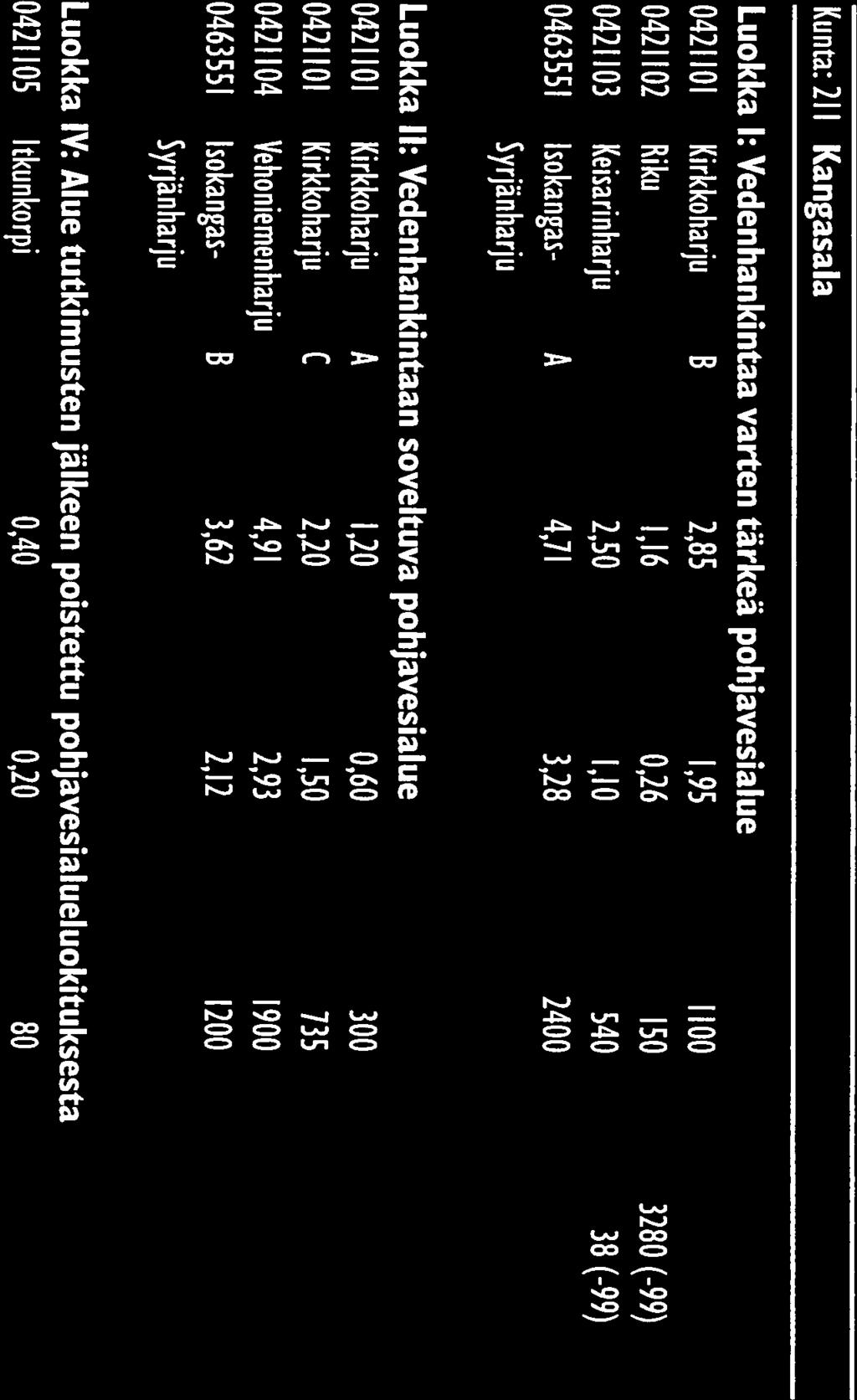 1,52,54 44 21439 Soukonmäki,81,45 37 21431 Heittola 2,58 1,35 88 214352 Lauttalammin- A 1,7,65 5 kulma 214353 Välikylä B,87,54 45 218151 Hämeenkangas 26,5 23,6 18 218152 Lauttakangas A 1,24,64 55